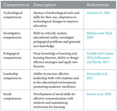 Analyzing the teaching profile and competency-based training in online education: a case study of Ecuadorian professors